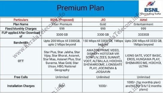 BSNL offering unlimited Bharat Fiber (FTTH) Plans at rs 449 & speed upto 300Mbps; plan details and comparison.