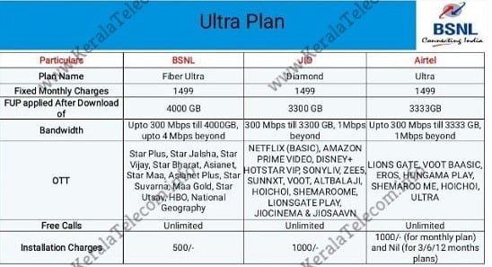 BSNL offering unlimited Bharat Fiber (FTTH) Plans at rs 449 & speed upto 300Mbps; plan details and comparison.