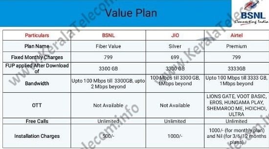 BSNL offering unlimited Bharat Fiber (FTTH) Plans at rs 449 & speed upto 300Mbps; plan details and comparison.