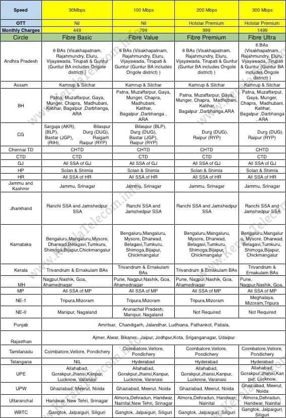 BSNL new Bharat fiber plans starting at Rs 449 go live: check your cities