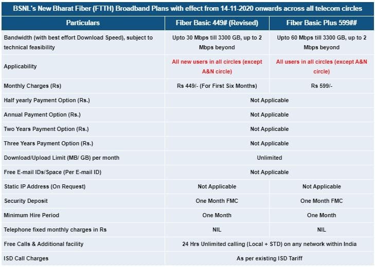 BSNL will launch a new 60Mbps BSNL FTTH plans @599 and now offer Fiber Basic 449 plan on a Pan India basis.