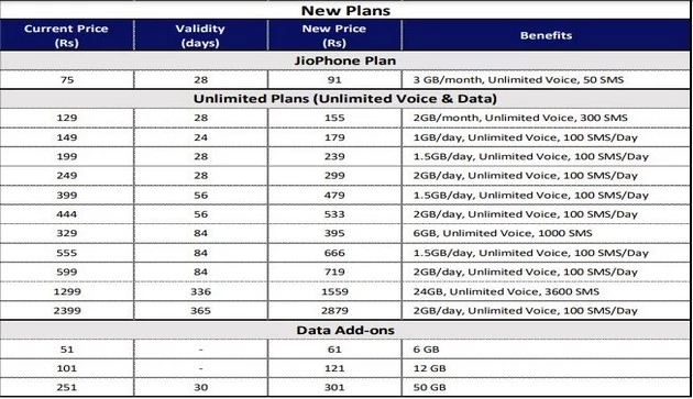 jio hikes prepaid tariff